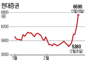 M&A기대·정책 호재…증권주 '꿈틀'