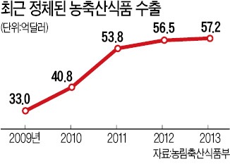 농협 '한국판 제스프리' 만들어 수출 확대