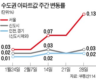 서울 아파트값 4년5개월 만에 최대 상승