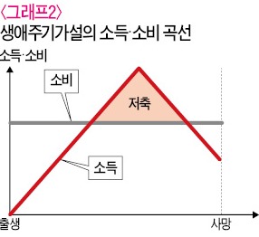 [영화로 쓰는 경제학원론] 기대수명 늘어날수록 30·40은 지갑 닫는다?