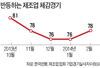 소비, 34개월來 최대 폭 증가…1월 2.4%↑