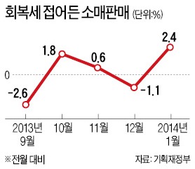 소비, 34개월來 최대 폭 증가…1월 2.4%↑