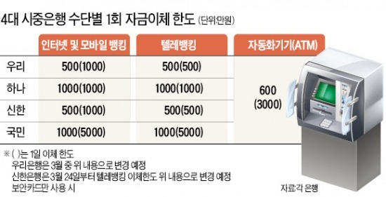 은행, 온라인 이체한도 잇따라 축소