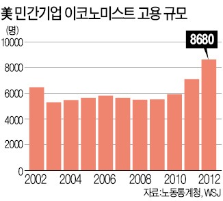 정보 홍수 속 미래 불확실성 커지자…美 이코노미스트 몸값 '껑충'