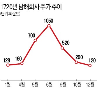 천재 뉴턴도 20억원 손해 본 남해회사 버블…배경엔 정부 있었다