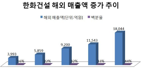 한화건설 해외 매출액 증가 추이(그래픽)