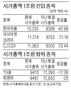 아이마켓코리아 시총 1조 클럽 첫 진입