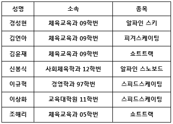 고려대, 김연아·이상화 등 소치올림픽 참가동문에 공로패 수여