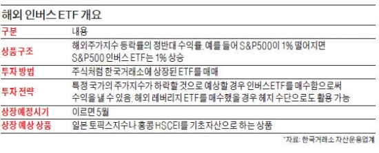 해외 인버스ETF 5월 상장된다