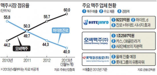 전운 감도는 맥주시장…하이트, 20년만에 간판 맥주까지 바꾼다