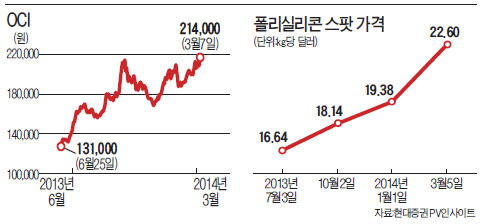 이우현 사장, 5년8개월 만에 자사주 매각…OCI 주가 고점 찍었나