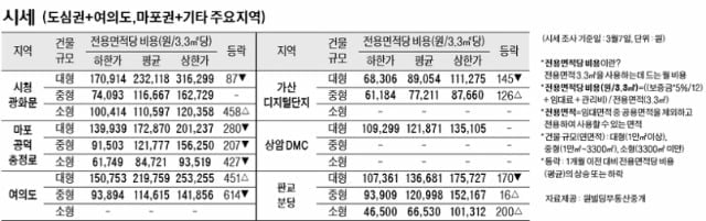 [3/10]주간 오피스 시세 및 추천 임대 물건