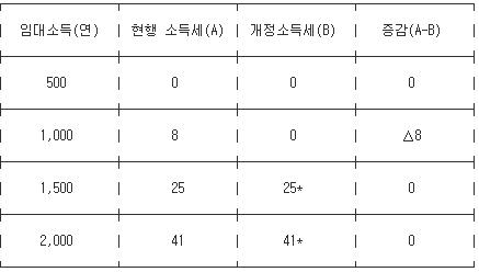 기재부 "2천만원下 임대소득자 건보료 추가부담 없어"