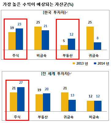 프랭클린템플턴, 글로벌 투자자들 "올해 주식 수익 가장 좋을 것"