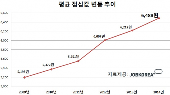 점심값, 직장인 등골브레이커 급부상 …"올 평균 6488원"