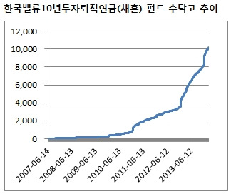 '한국밸류10년투자' 퇴직연금 펀드, 1조원 돌파…펀드 최초