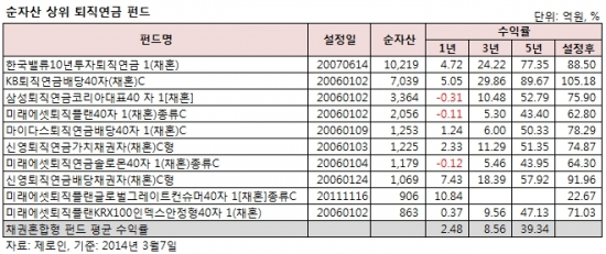 '한국밸류10년투자' 퇴직연금 펀드, 1조원 돌파…펀드 최초