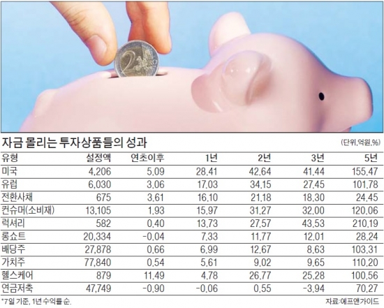 롱쇼트펀드·글로벌 소비재 주식…'자금몰이 금융상품' 눈에 띄네