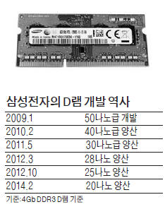 값비싼 극자외선 노광기 대신 기존 장비로 공법 개량…삼성전자, 20나노 D램 벽을 넘었다