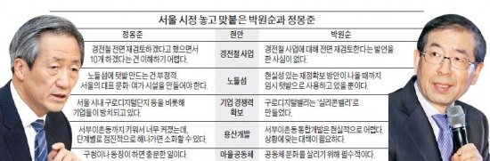 정몽준-박원순 '용산개발 재추진' 정면충돌