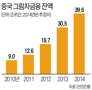 경기둔화→그림자금융 붕괴 우려…커지는 차이나 리스크