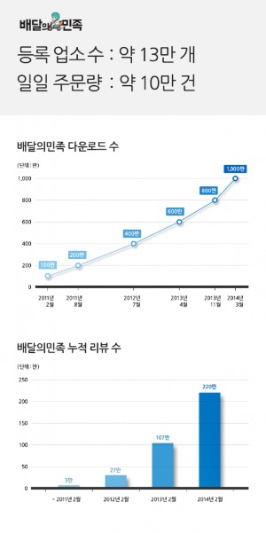 배달앱 '배달의민족', 업계 최초 1000만 다운로드 돌파