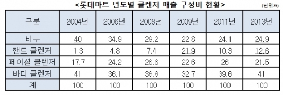 대형마트, 비누 판매 사그라지고 대체상품이 '보글보글'