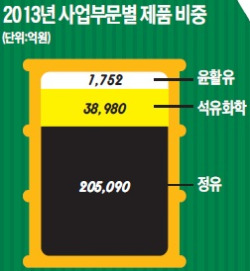 에쓰오일, 고품질 원유 장기 확보…고부가 제품 확대 강점