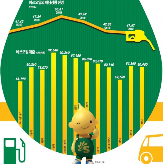 에쓰오일, 고품질 원유 장기 확보…고부가 제품 확대 강점