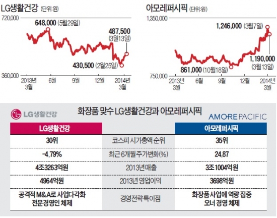 화장품 맞수 엇갈린 주가 행보…브랜드 강화한 아모레 '뛰고' 사업 다각화한 LG생건 '주춤'