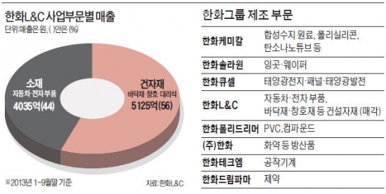 L&C 건설자재부문 결국 매각…한화, 첨단소재기업 승부 걸었다