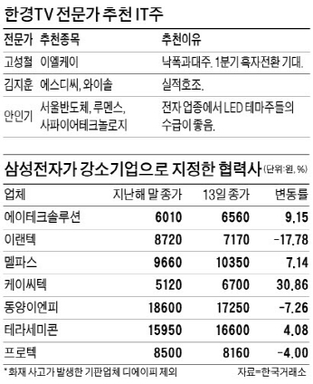 케이씨텍·에이테크 등 성장 기대 … LED·2차전지株도 주목