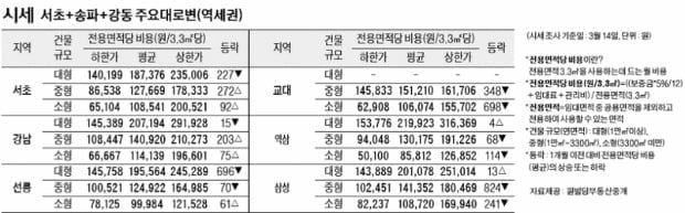 [3/17]주간 오피스 시세 및 추천 임대 물건