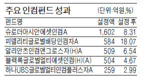 인컴펀드 '왕좌' 롱쇼트에 물려줬다