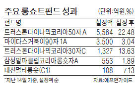 인컴펀드 '왕좌' 롱쇼트에 물려줬다