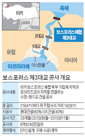 현대건설·SK건설, 2164m 세계서 가장 긴 사장교+현수교 터키에 짓는다