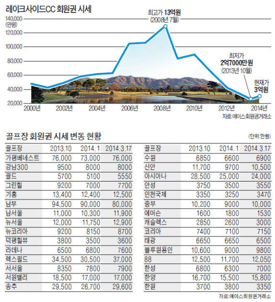 회원권 시장, 레이크사이드發 '봄바람'