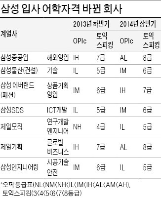 삼성, 공채 1주일 앞두고 '영어 기준' 상향