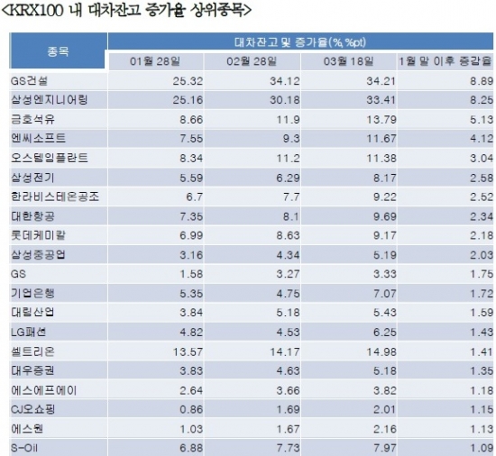 GS건설 · 삼성엔지니어링 대차잔고 확대, 숏 위험 노출?