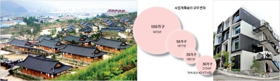 주택건설 사업계획승인 기준이 완화되면서 서울지역내 소규모 재개발 단지와 한옥단지 개발 등이 활성화될 것으로 예상되고 있다. 사진은 전남 화순의 ‘잠정햇살마을’ 한옥마을(왼쪽)과 모듈러주택. 우미건설·포스코A&C 제공