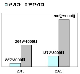 일본 후지경제연구소의 보고서에 따르면 전기자동차를 포함한 글로벌 친환경차 시장 규모는 2015년 264만4000대로 늘어나고 오는 2020년에는 788만2000대로 수요가 급증할 전망이다. (자료 출처/일본 후지경제연구소)