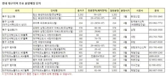 뜨거운 대구 분양 시장…올 봄 주목할 단지는?