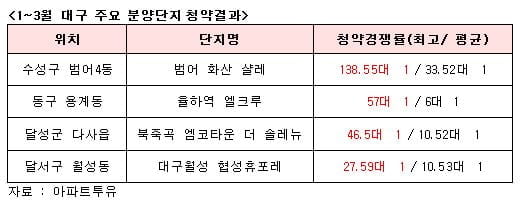 뜨거운 대구 분양 시장…올 봄 주목할 단지는?