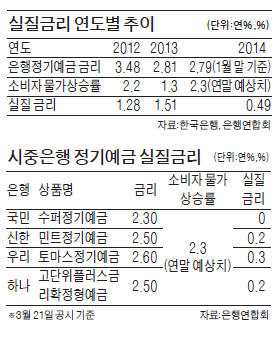 정기예금 금리 年 2% 초중반·물가상승률 2.3%, 실질금리 '0%'…중수익 상품이 대안