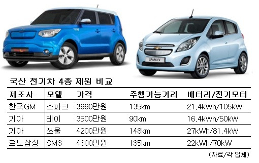 [전기차시대 스위치ON 上]한 달 유지비 3만원…소리없는 질주, 전기車가 몰려온다