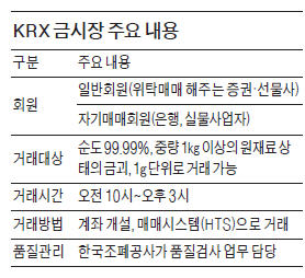 金, 24일부터 주식처럼 사고 판다