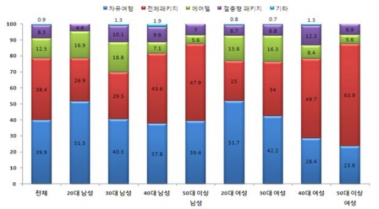 ▲2013년 해외여행 형태 <자료:한국관광공사 ‘해외여행 트렌드 전망 보고서’>