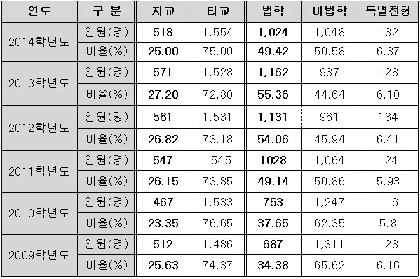 <표> 2014-2009 전국 로스쿨 최종합격자 현황(출처 법학전문대학원협의회). / 이투스청솔 제공
