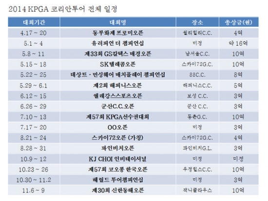 한국남자프로골프협회(회장 황성화)가 'KPGA선수권대회' 상금을 지난해 대비 두 배 증액하는 등 최대 16개 대회가 치러질 연간 투어 일정을 24일 발표했다. 유정우 기자/ 자료= KPGA제공.