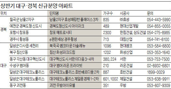 '분양 열기' 달구는 달구벌…대구·경북, 1만4000가구 쏟아져